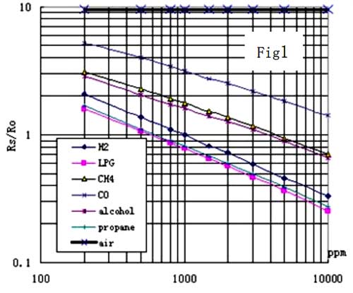  Measuring PPM through MQ2 sensor
